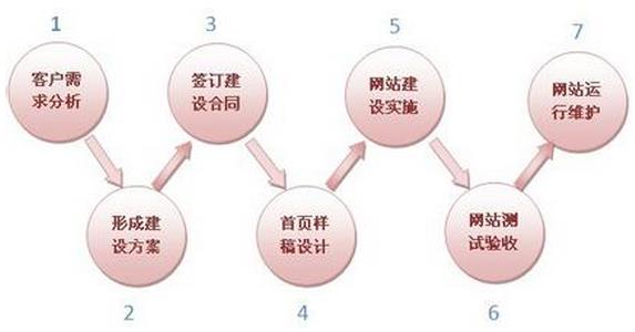 怎么做好企业网站建设？,企业网站多少钱？,企业网站制作需要多少时间？,聚恒网络,网站制作